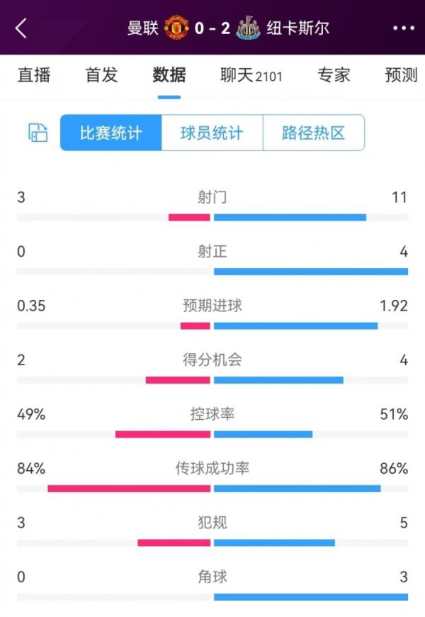 曼联vs纽卡半场数据：射门3-11、射正0-4、预期进球0.35-1.92