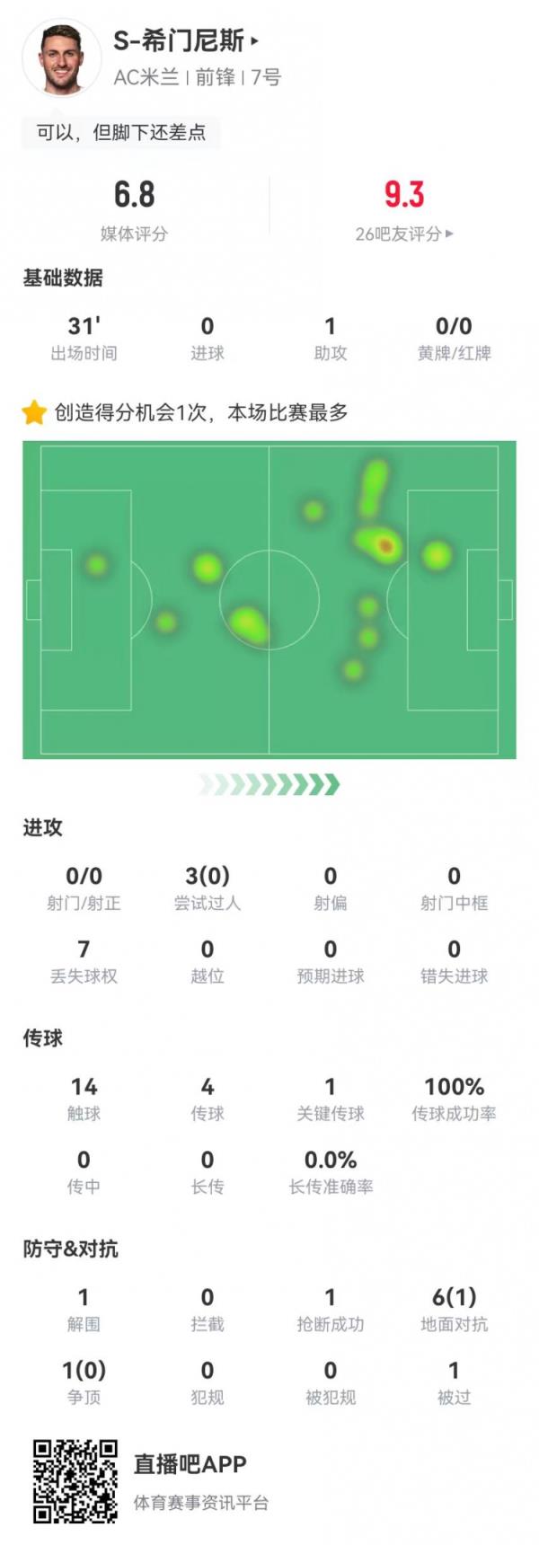 希门尼斯首秀数据：1助攻+1关键传球 3过人0成功 7对抗1成功